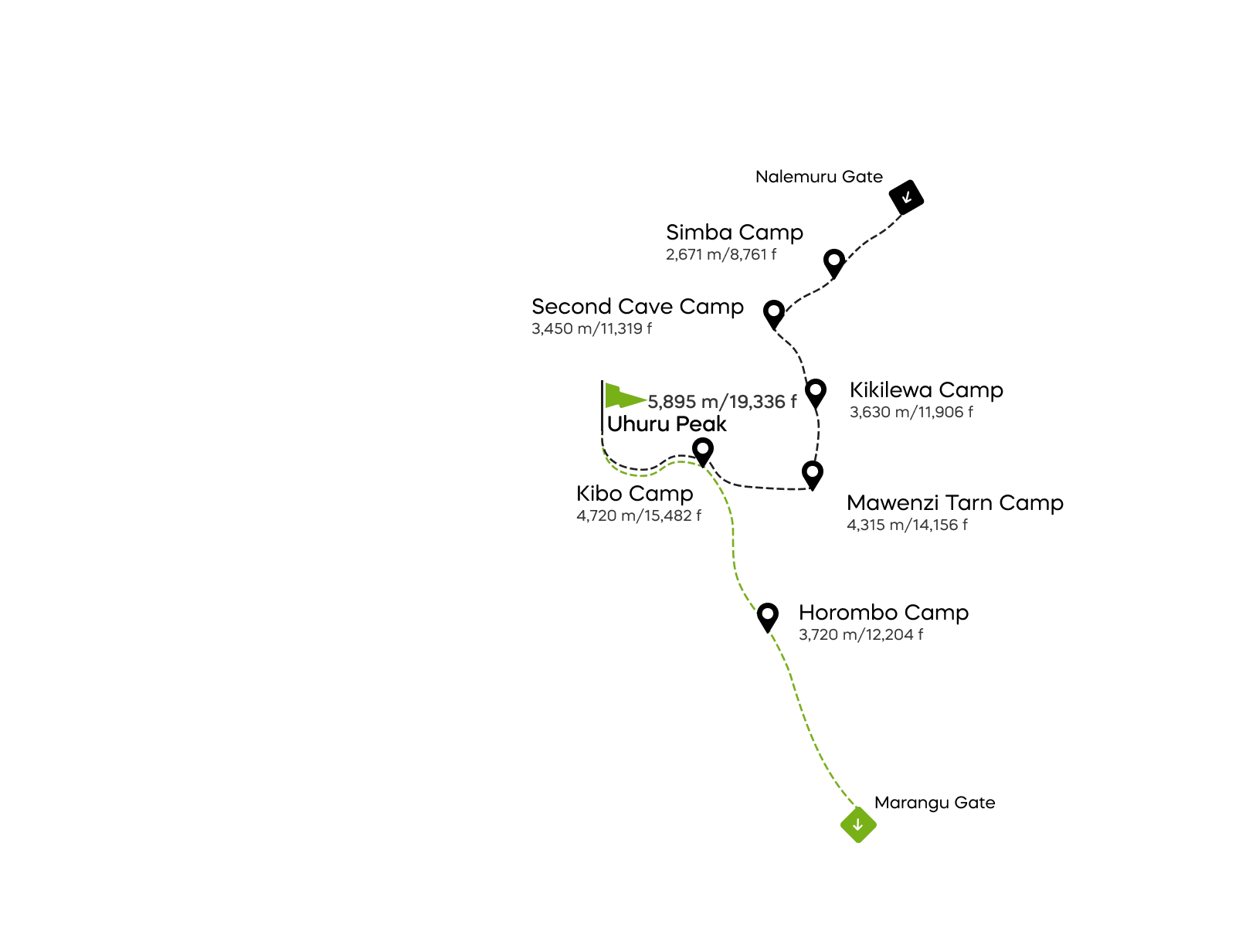 Rongai-Route – 7 Tage