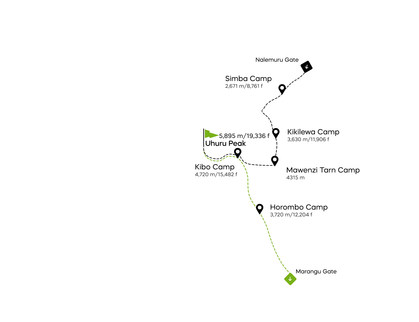 Rongai-Route – 6 Tage