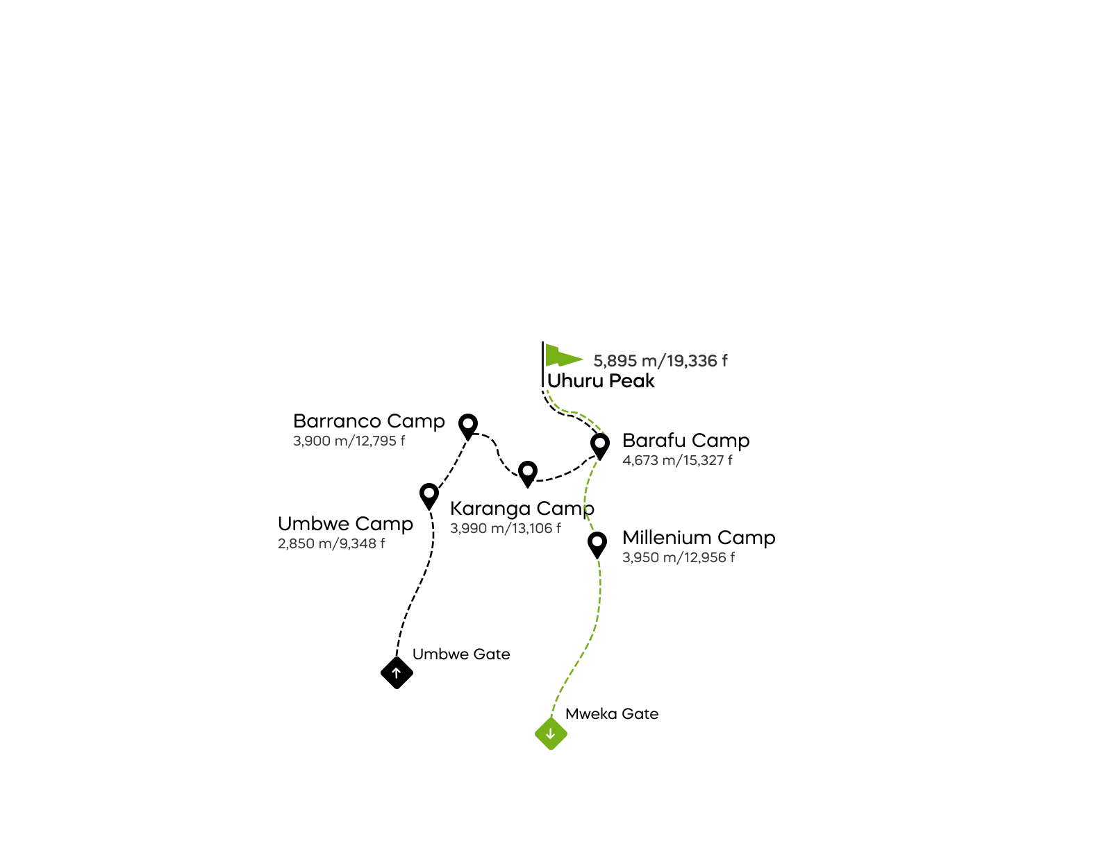 Umbwe-Route – 6 Tage